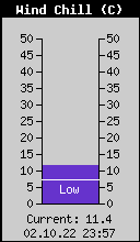 Current Wind Chill