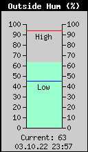 Current Outside Humidity