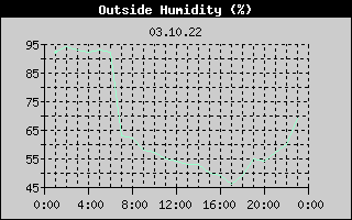 Outside Humidity History