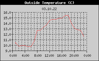 Outside Temperature History
