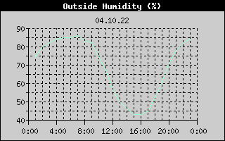 Outside Humidity History