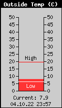Current Outside Temperature