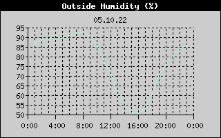 Outside Humidity History