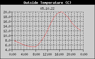 Outside Temperature History
