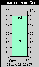 Current Outside Humidity
