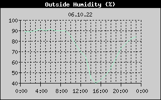 Outside Humidity History