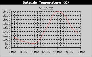 Outside Temperature History