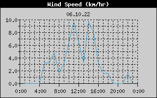 Wind Speed History