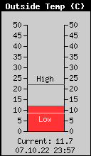 Current Outside Temperature
