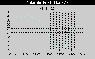 Outside Humidity History
