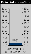 Current Rain Rate