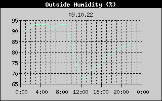 Outside Humidity History