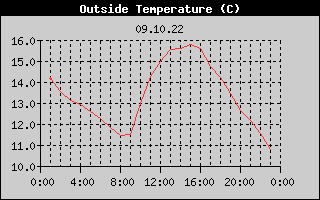 Outside Temperature History