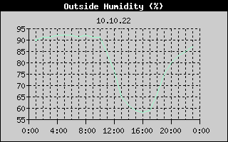 Outside Humidity History