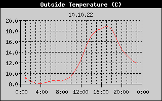 Outside Temperature History