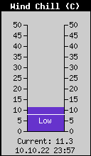 Current Wind Chill