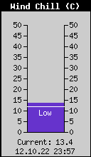 Current Wind Chill