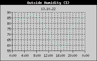 Outside Humidity History