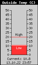 Current Outside Temperature