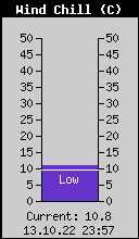 Current Wind Chill