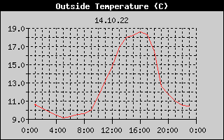 Outside Temperature History