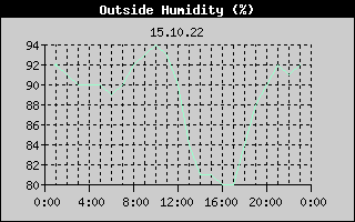Outside Humidity History
