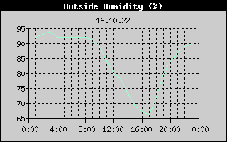 Outside Humidity History