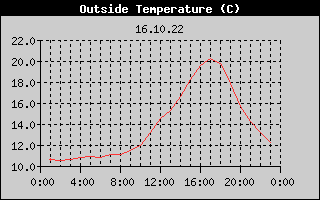 Outside Temperature History