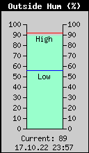 Current Outside Humidity