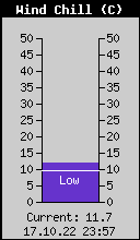 Current Wind Chill