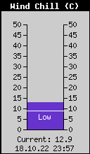 Current Wind Chill