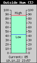 Current Outside Humidity