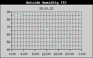 Outside Humidity History