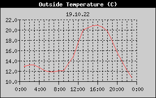 Outside Temperature History