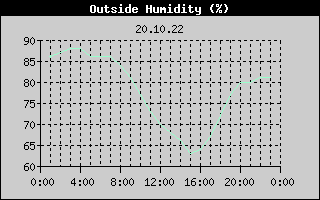 Outside Humidity History