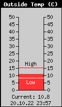Current Outside Temperature