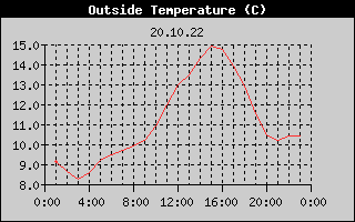 Outside Temperature History