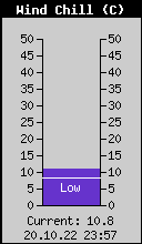 Current Wind Chill