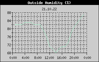 Outside Humidity History
