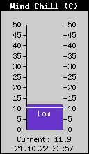 Current Wind Chill