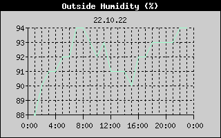 Outside Humidity History