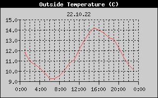 Outside Temperature History