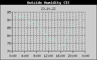 Outside Humidity History
