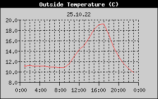 Outside Temperature History
