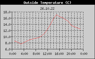 Outside Temperature History