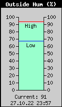 Current Outside Humidity