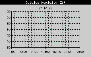 Outside Humidity History