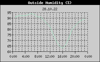 Outside Humidity History