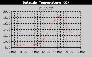 Outside Temperature History