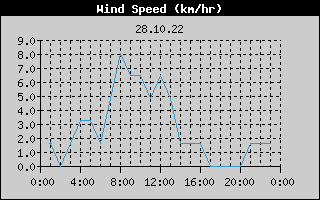 Wind Speed History